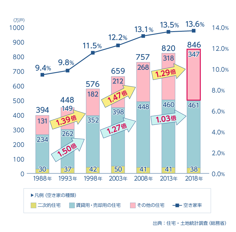 空家・土地統計調査