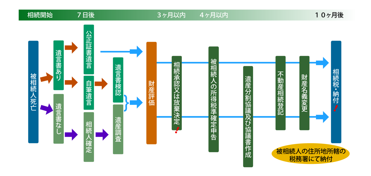 相続の始まりから納税まで