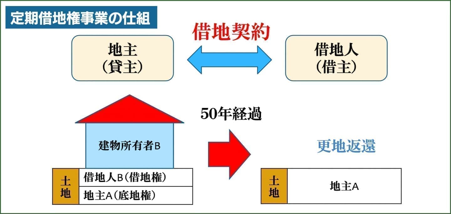 定期借地権事業
